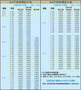 8月3日不銹鋼板304價格上漲100元
