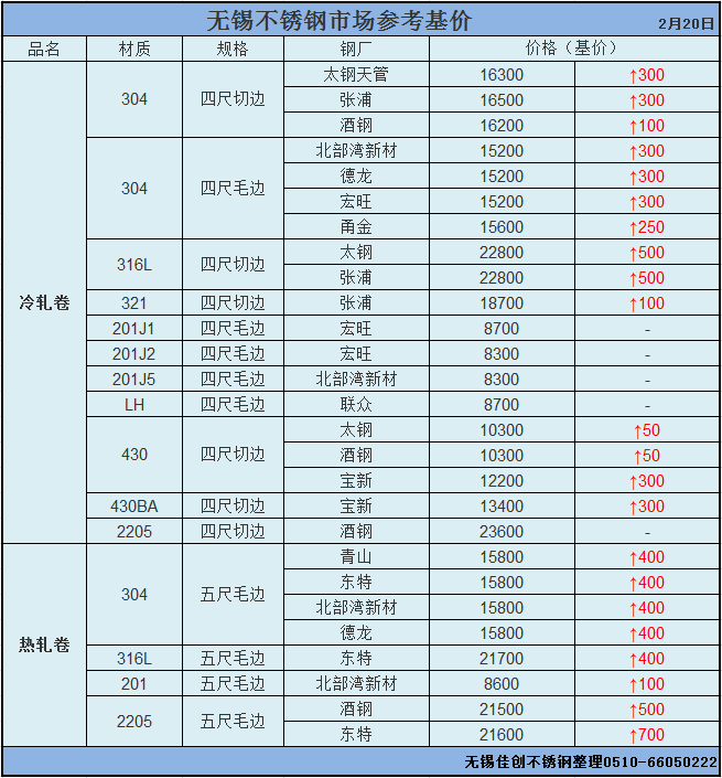 無錫不銹鋼價格上漲一覽表